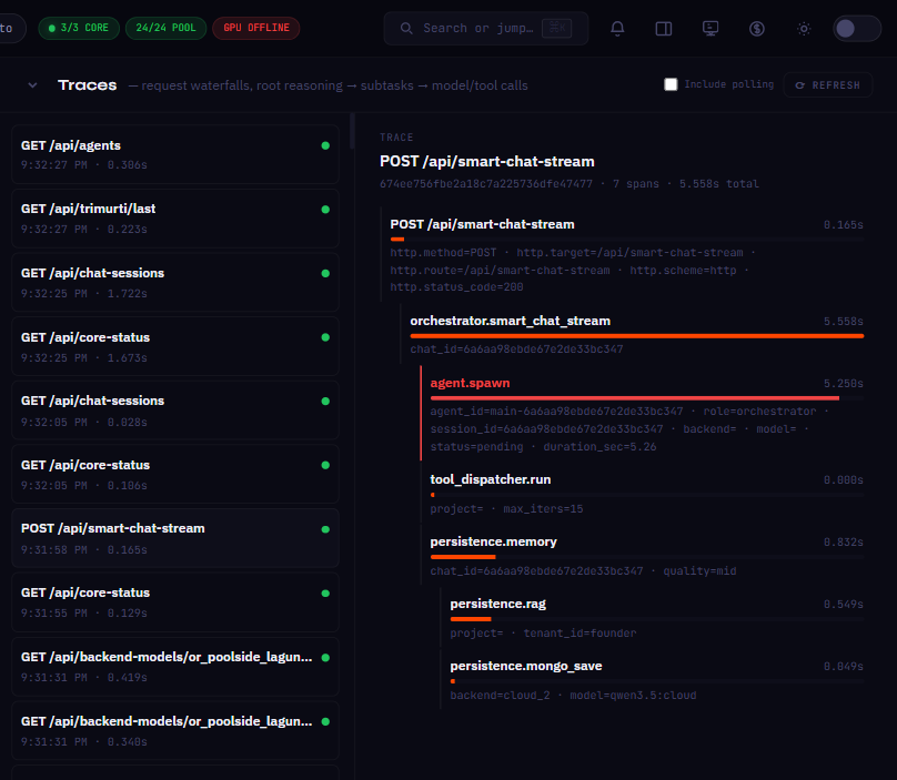 The Agent Forge trace view: a waterfall of API requests with response times on the left, and on the right a single expanded request showing seven nested spans — the orchestrator call, an agent spawn, the tool dispatcher, and three persistence operations — each with its own duration.